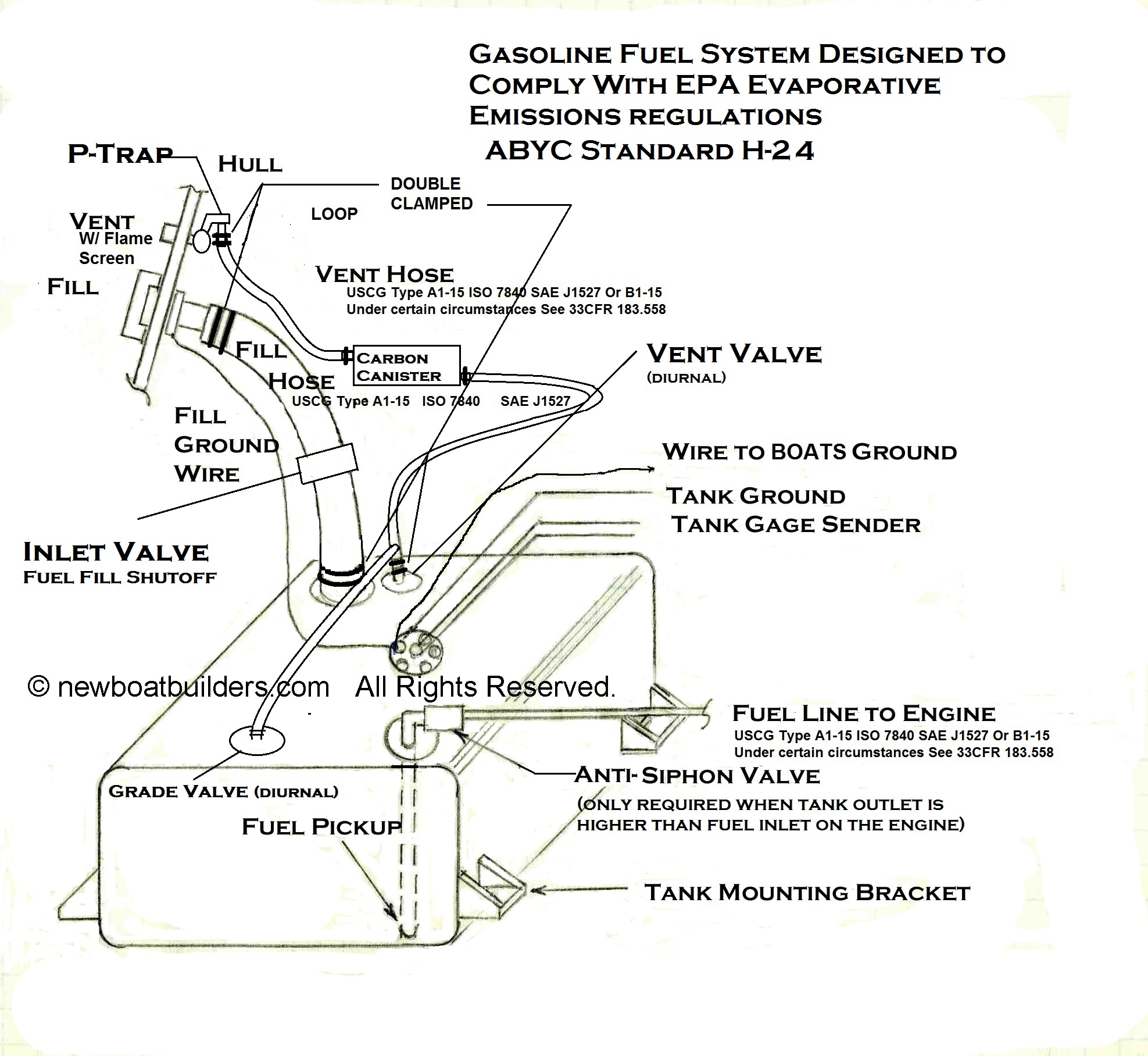 Fuel System Standard: Gasoline Fuel Systems and Fuel Tank Diagram For  Recreational Boats.